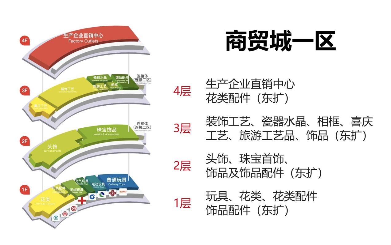 【义乌国际商贸城】分区示意图 产品分布图 大门编号图 #义